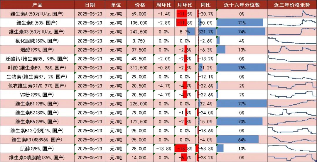 资料来源：博亚和讯，中国饲料工业协会，山西证券研究所