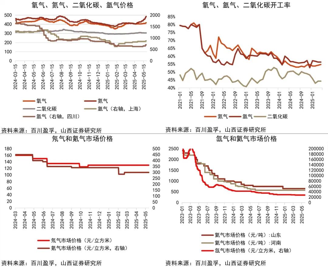 资料来源：Wind，百川盈孚，山西证券研究所