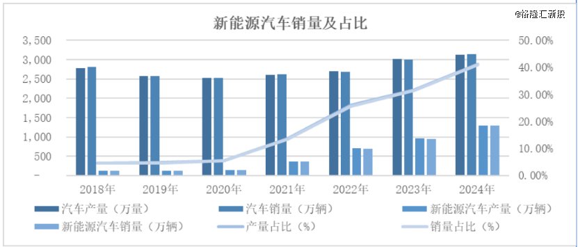 新能源汽车销量及占比，来源：招股书