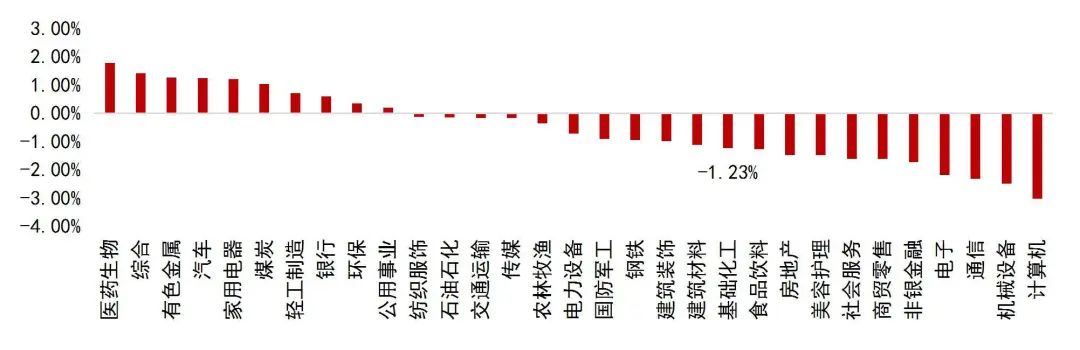 资料来源：Wind，山西证券研究所