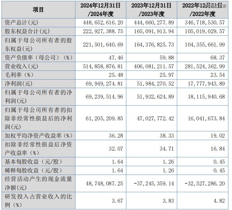 关键财务数据，来源：招股书