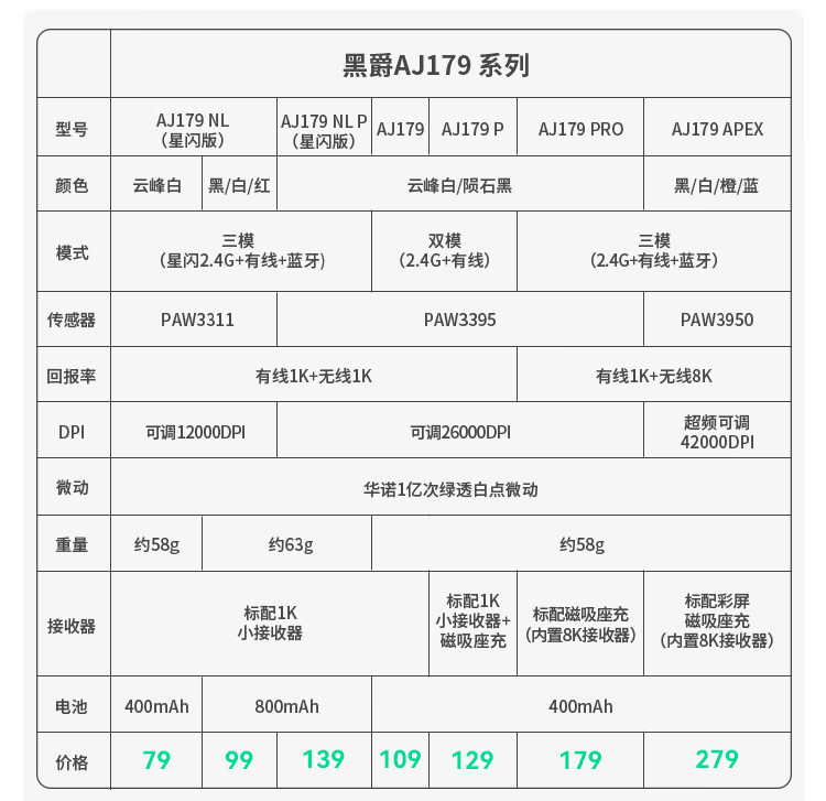 京东黑爵(AJAZZ)AJ179NL 星闪鼠标三模连接 | 轻量化设计89 元起直达链接