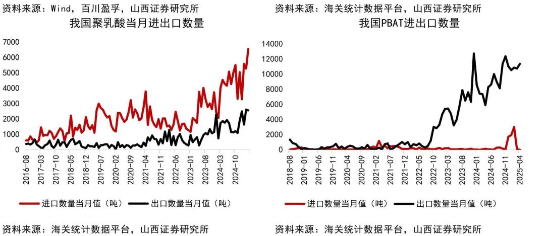 资料来源：Wind，海关统计数据平台，山西证券研究所