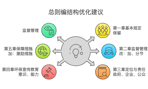 建议对总则编结构进行优化|双十年 新征程(全程干货)