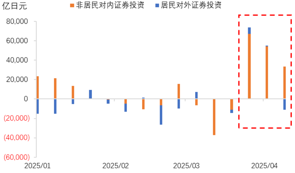 数据来源:日本财务省