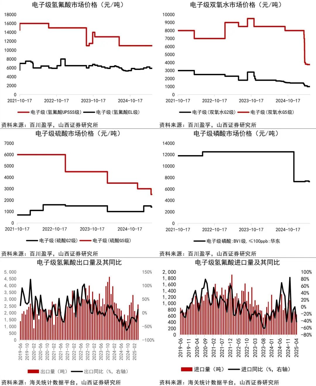 资料来源：Wind，百川盈孚，海关统计数据平台，山西证券研究所