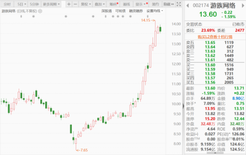 游族网络股价近期大幅上涨