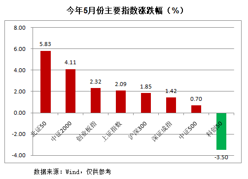 5月领涨股票有这些特点