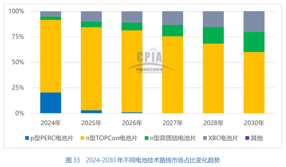 图源:《中国光伏产业发展路线图(2024-2025)》