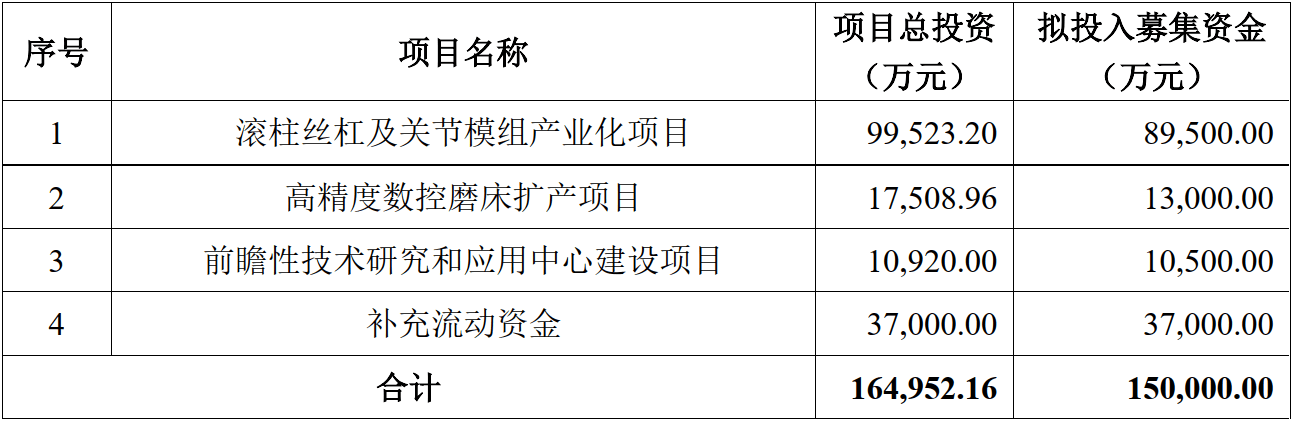 图:双林股份募投项目情况 资料来源:双林股份定增预案