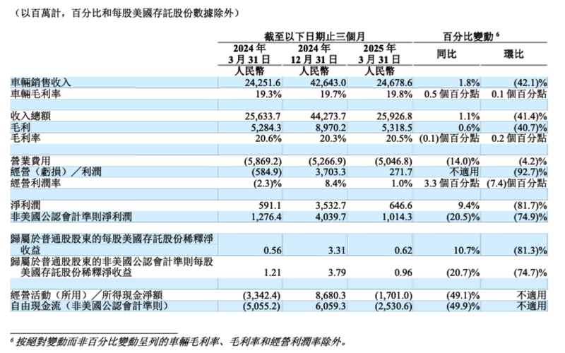 理想汽车一季度主要业绩。财报截图