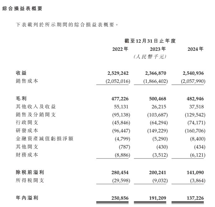 来源:招股书