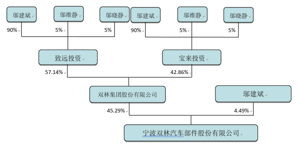 图:双林股份股权结构图 资料来源:双林股份2024年报