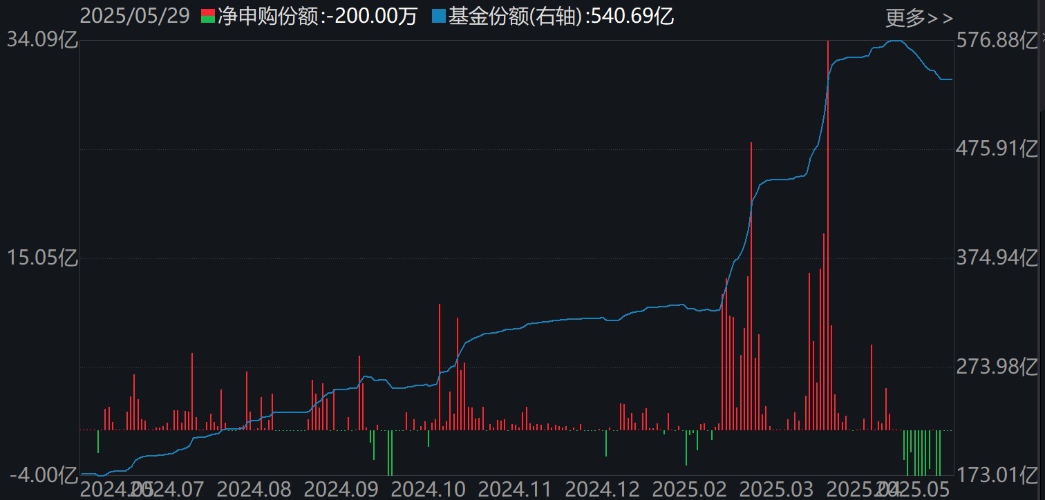 港股通互联网ETF(159792)份额变化