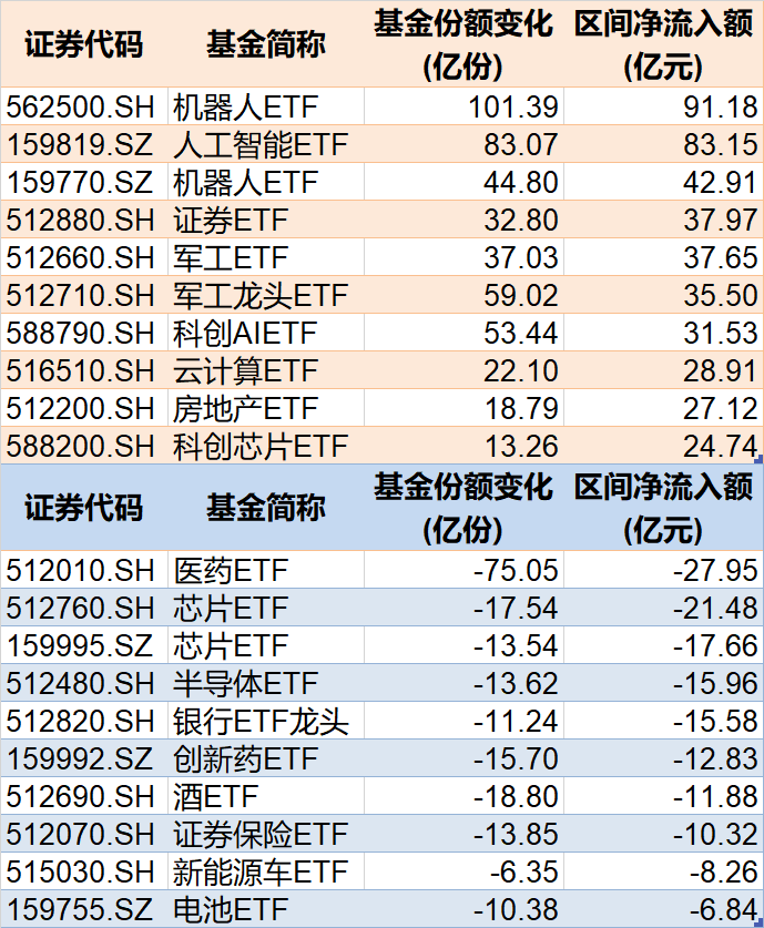 前5个月行业主题相关ETF资金流动情况