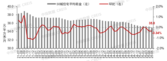 数据来源:中指数据CREIS