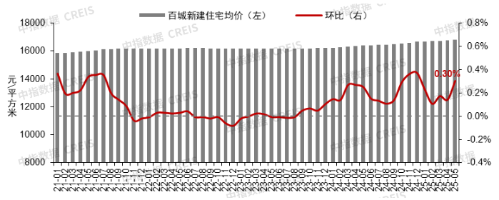 图:2021年1月至2025年5月百城二手住宅价格及环比变化