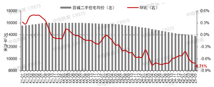 图:2021年7月至2025年5月50城住宅平均租金及环比变化