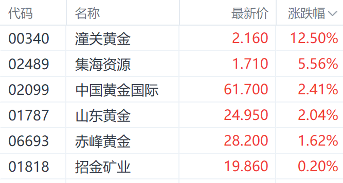 注:黄金股的表现