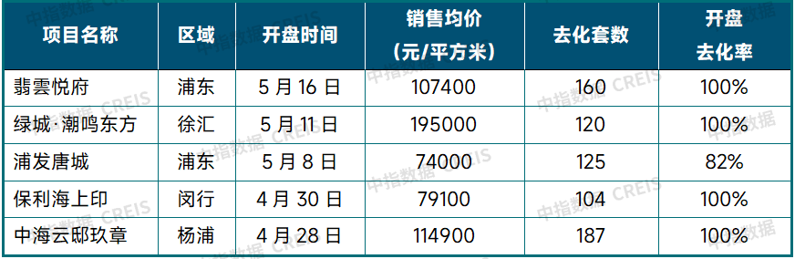数据来源:中指数据CREIS
