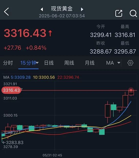 (现货黄金15分钟图 来源:24K99)