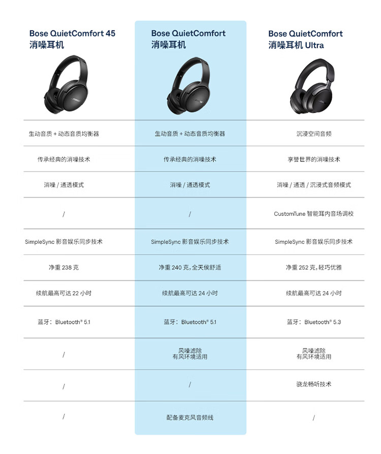 京东Bose QuietComfort 消噪耳机QC45 升级款国补后 739 元起直达链接
