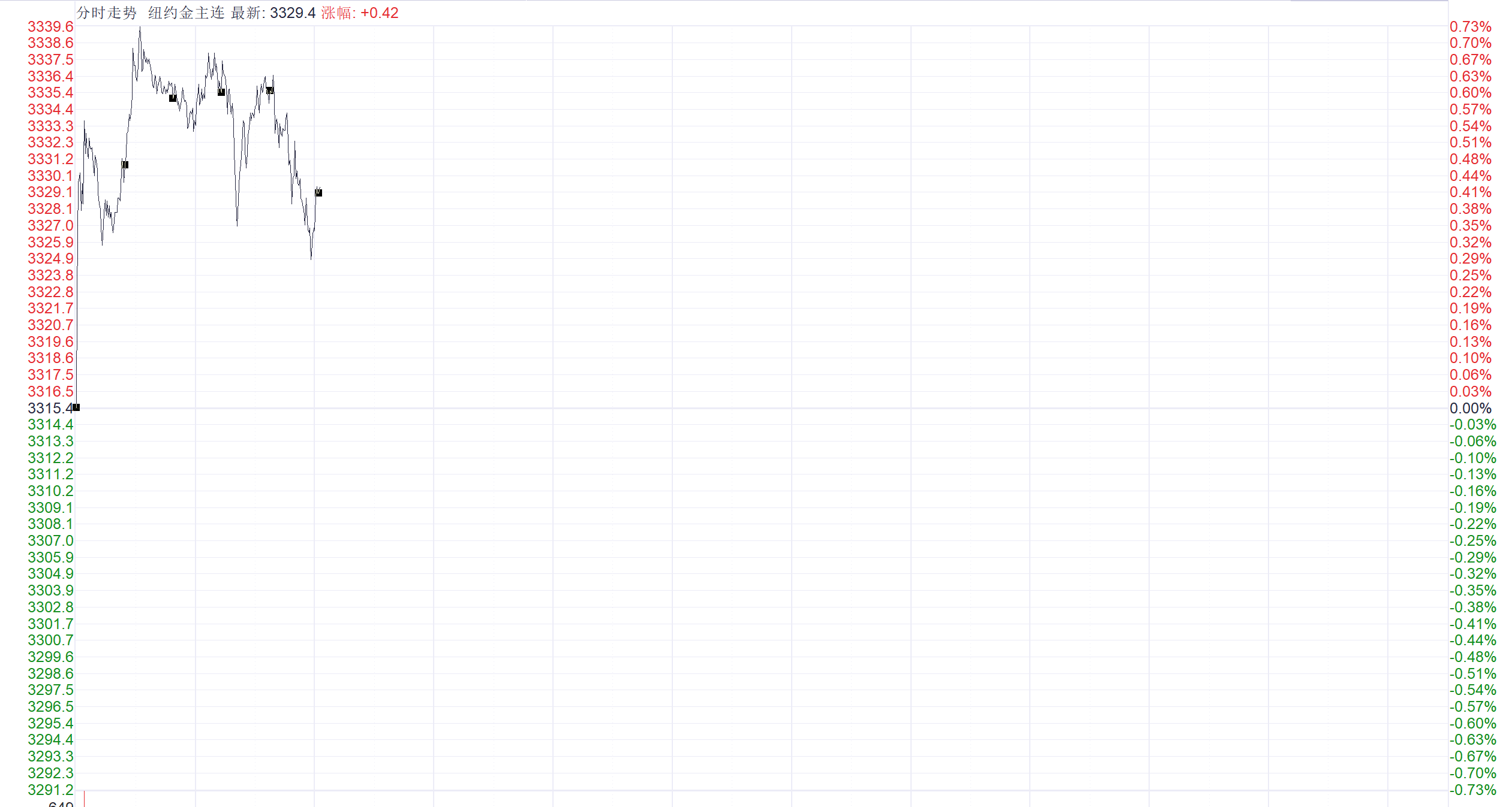 注:COMEX黄金的表现