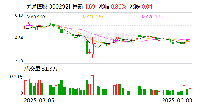 吴通控股：公司及子公司不涉及可控核聚变相关产品或服务