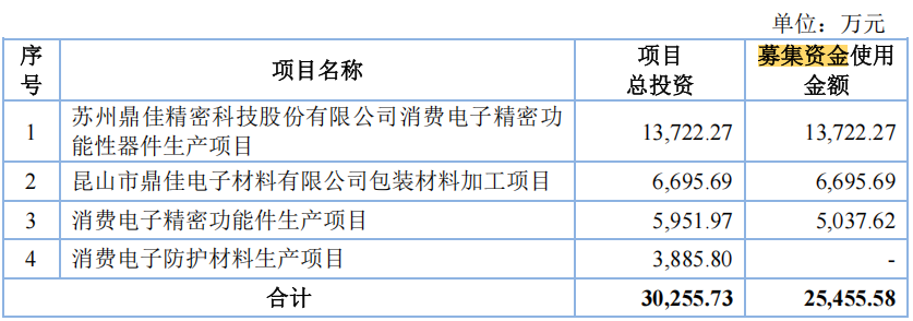 电鳗财经｜鼎佳精密IPO：产能利用率大降 2.5亿新募产能如何消化？
