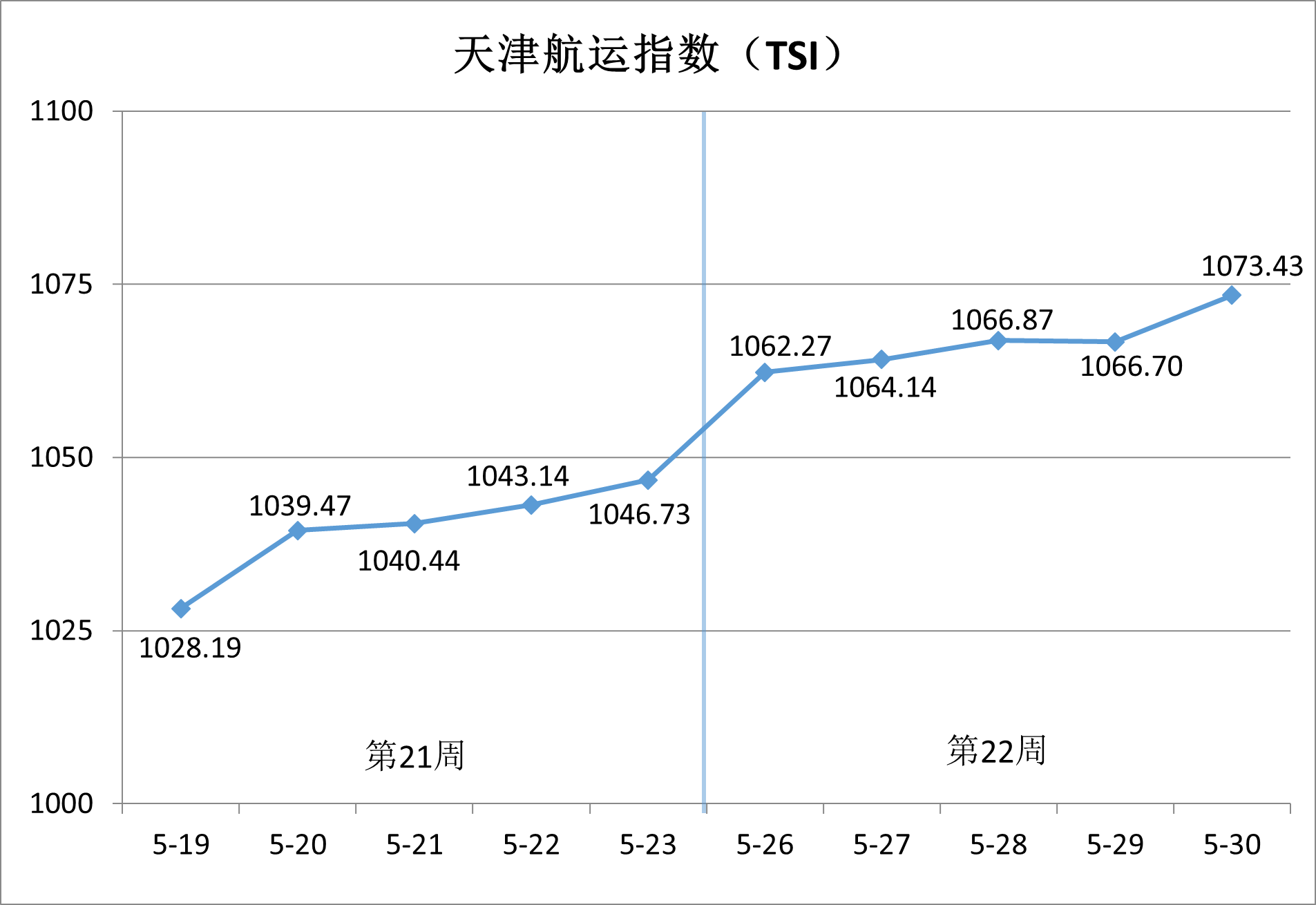 天津国际贸易与航运服务中心供图