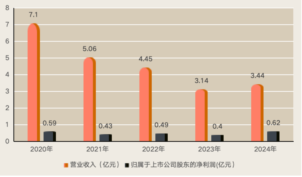 金字火腿2020年至2024年业绩表现。新京报贝壳财经记者制图