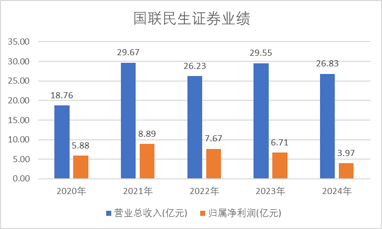 国联民生0固收首席！国联一走而光，民生固收首席也要走...