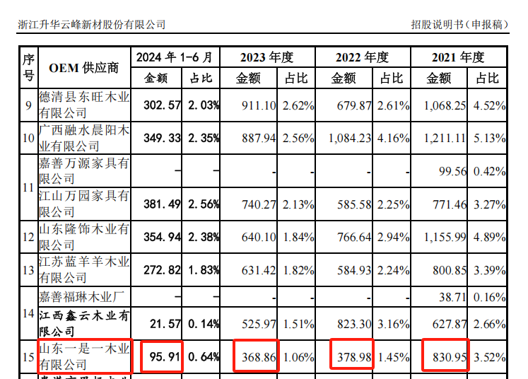 电鳗财经｜云峰新材IPO：小贷业务跨省经营，OEM供应商还款难，信息披露疑问多