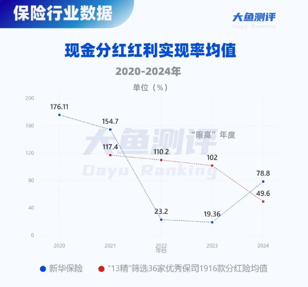 现金分红-分红实现率均值
