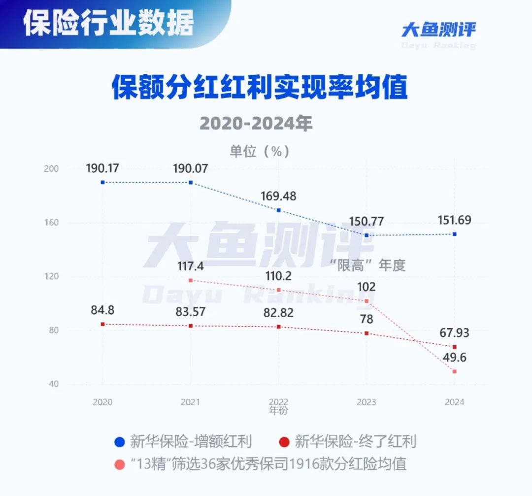 保额分红-分红实现率均值