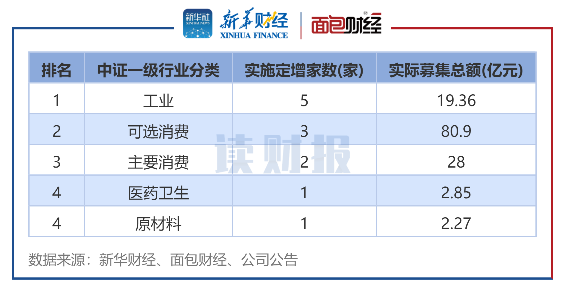 图3:2025年5月各行业定增实施数(按中证行业分类)
