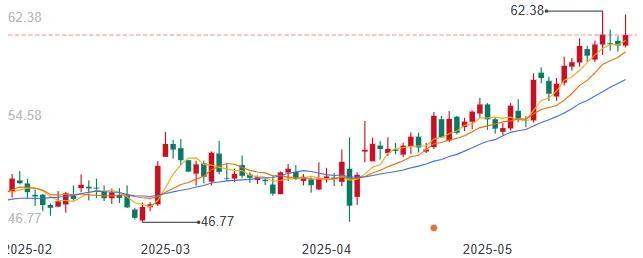 海大集团股价变化（来源：百度）