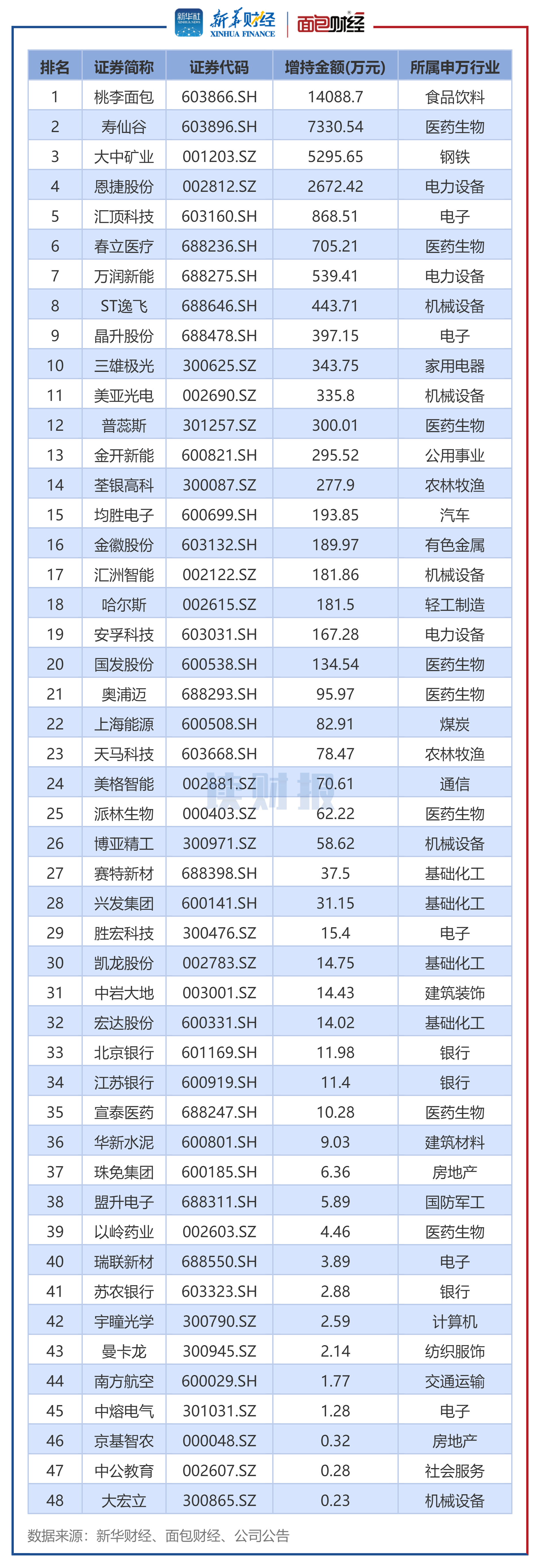 图4：2025年5月董监高及其关联人增持总金额排名前50的公司