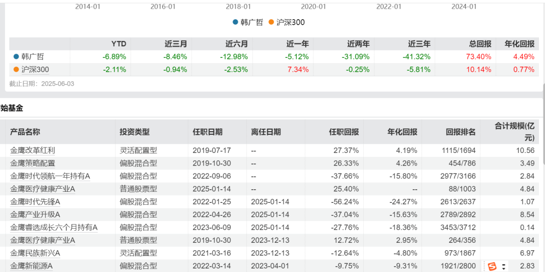 金鹰基金业绩不忍直视！这位基金经理总亏损超70%，刚刚离职了...