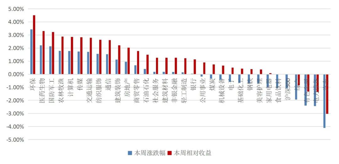 资料来源：Wind，山西证券研究所