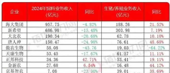 饲料企业业绩变化（来源：上市公司年报）