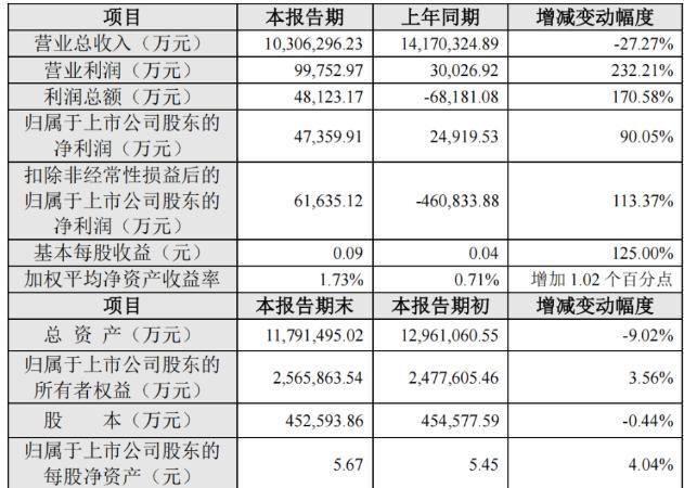 新希望业绩情况 （来源：公司年报）