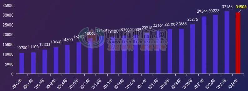 我国饲料产量 （来源：饲料研究）