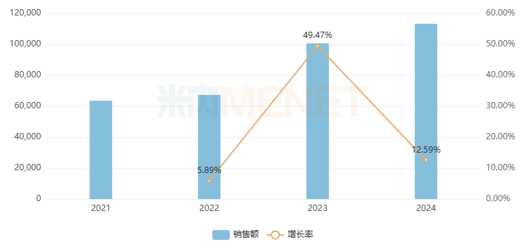 来源：米内网格局数据库