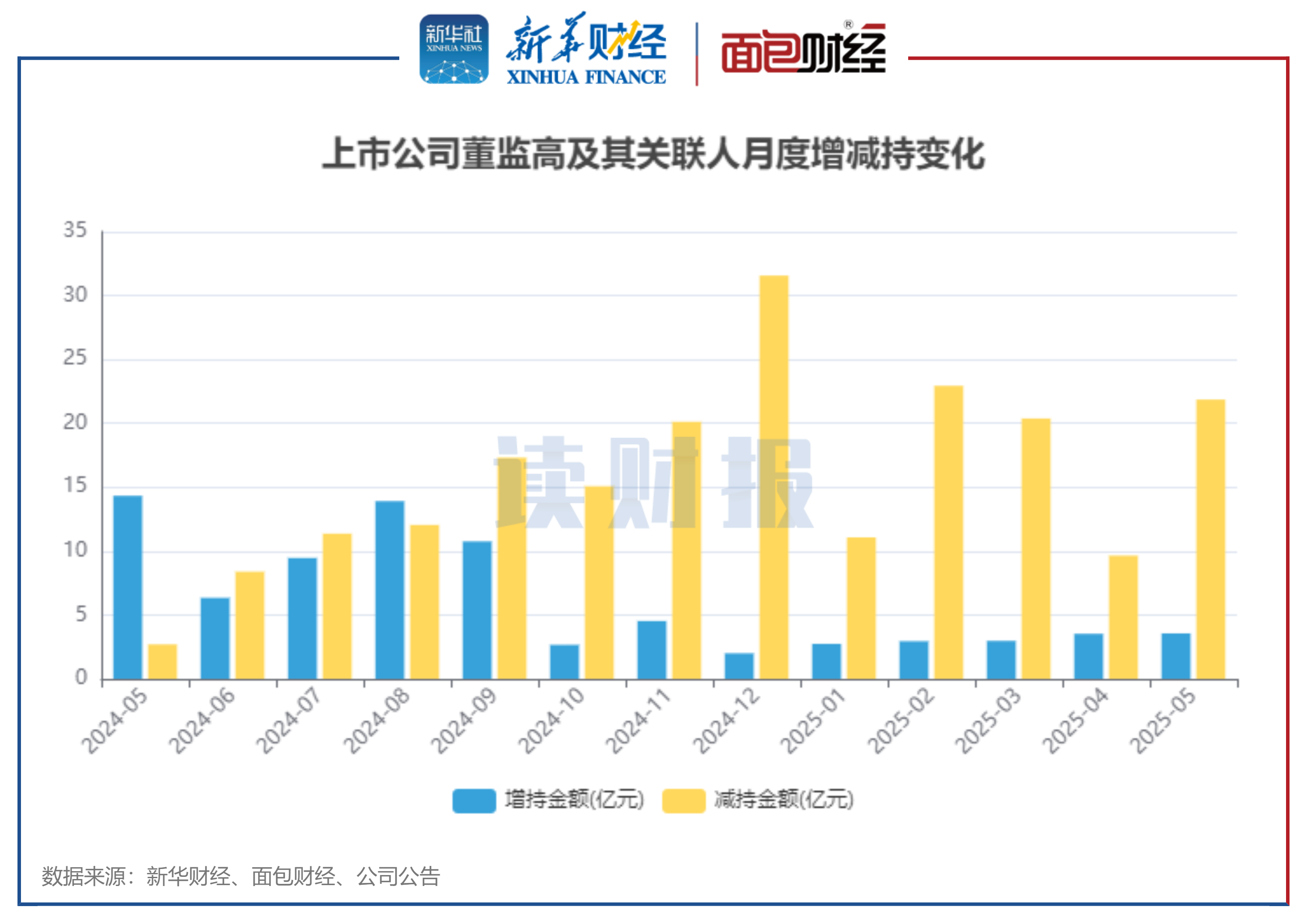图1：2024年5月至2025年5月沪深两市上市公司董监高及关联人月度增减持金额变化
