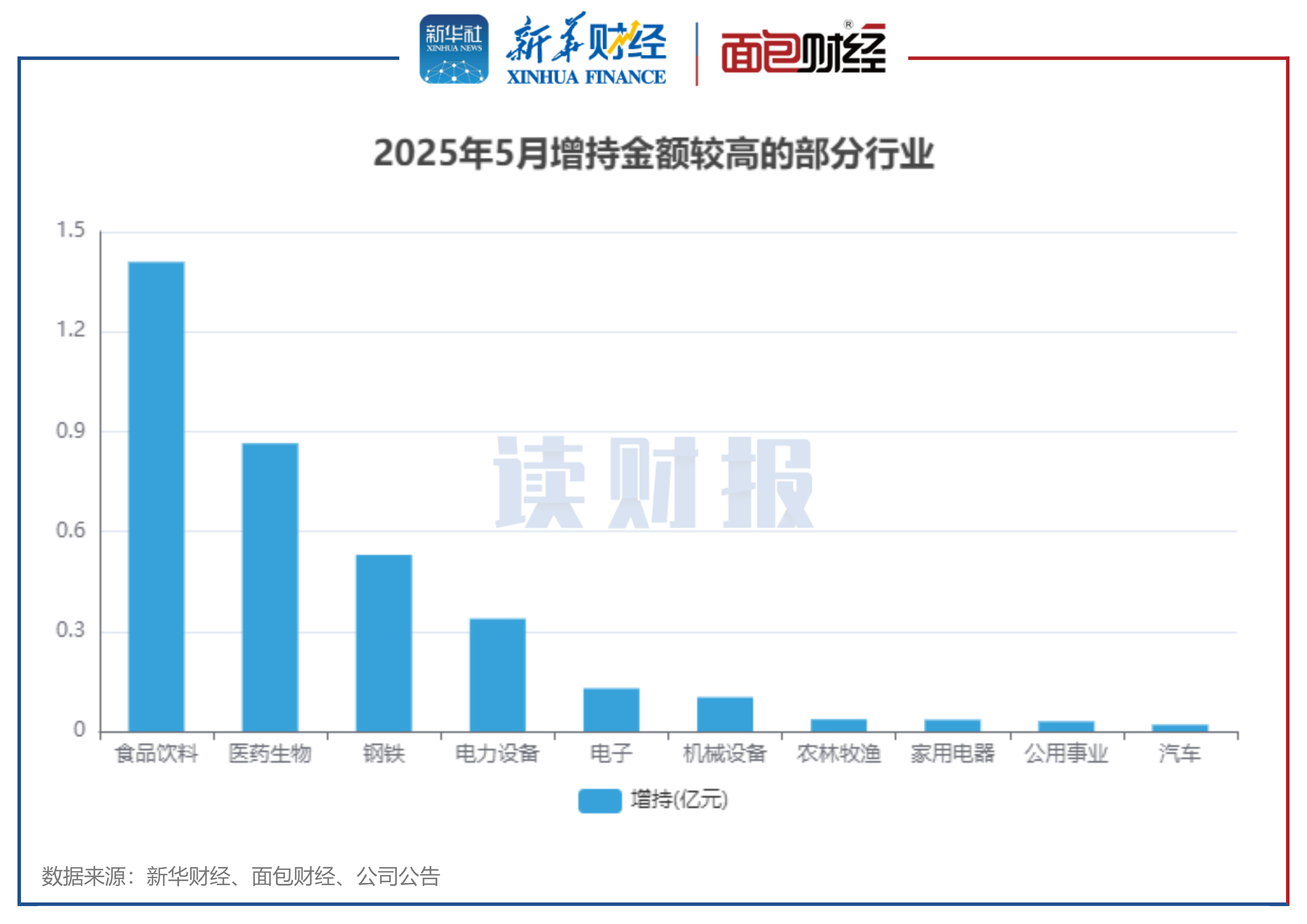 图5：2025年5月增持金额较高的部分行业