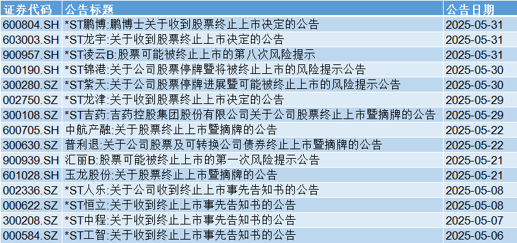 数据来源：Wind，数据截至2025年5月30日，文中所列个股仅作为举例说明，不作为推荐，不构成具体投资建议。