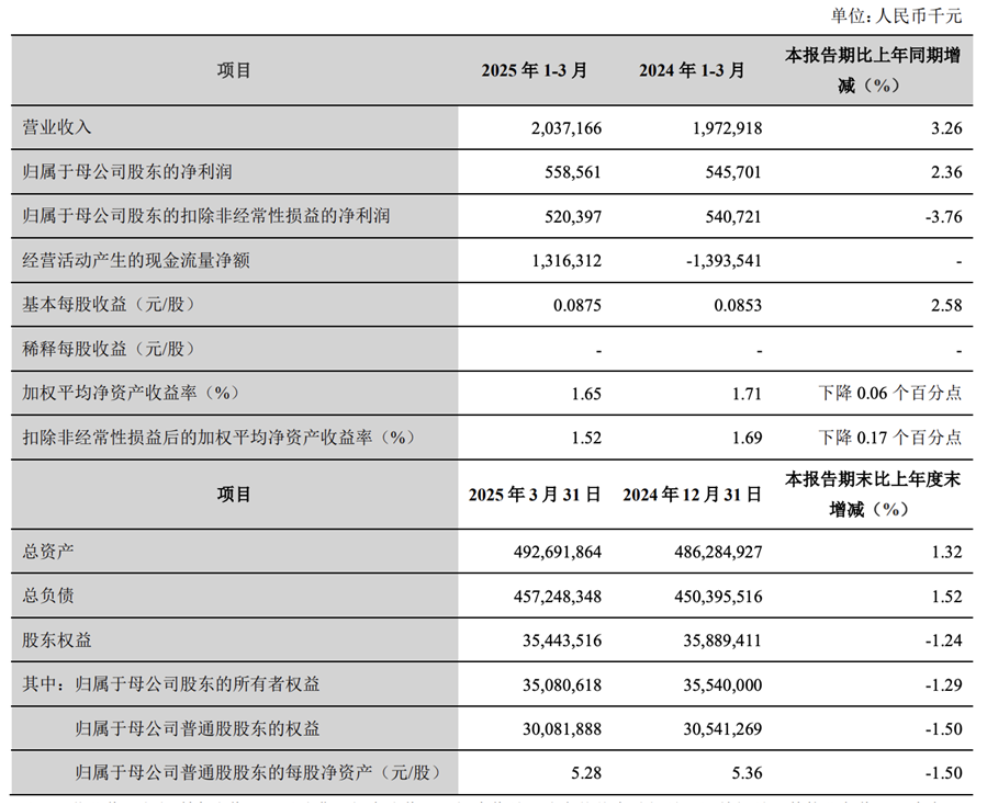 兰州银行核心营收来源:兰州银行财报