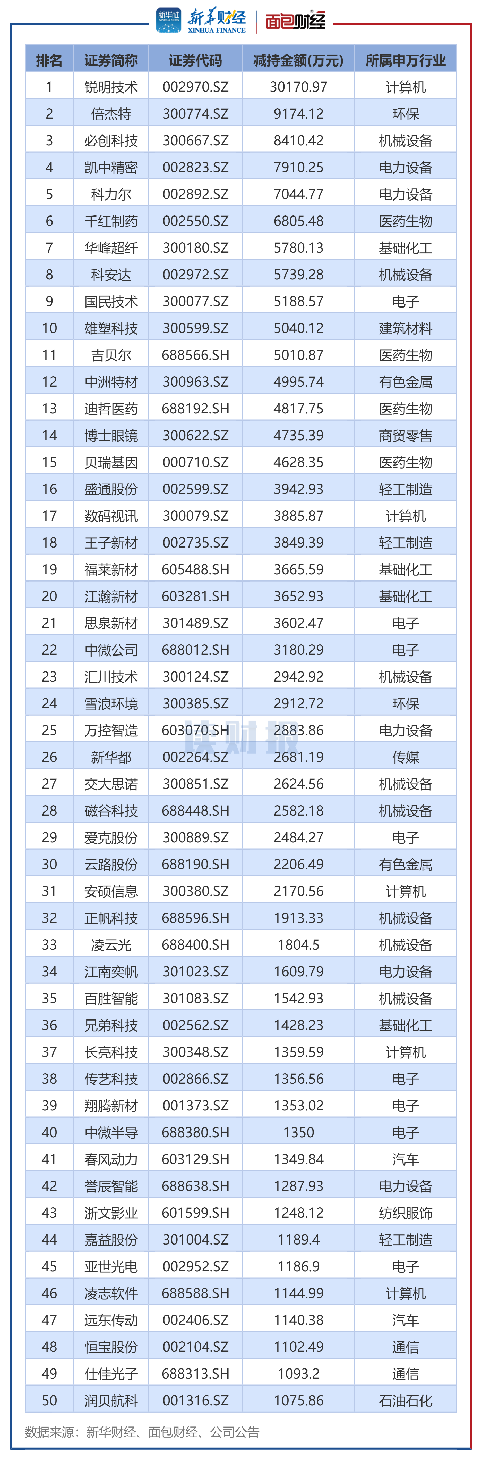 图2：2025年5月董监高及其关联人减持总金额排名前50的公司