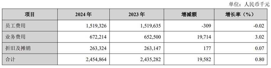 兰州银行员工费用与高管薪酬来源:兰州银行财报